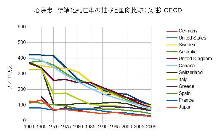 心筋梗塞　標準化死亡率の推移と国際比較（女性）
