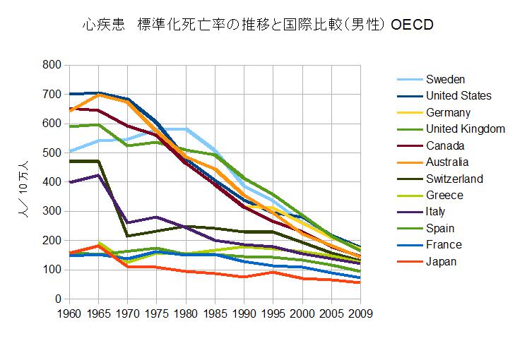 心筋梗塞　標準化死亡率の推移と国際比較（男性）