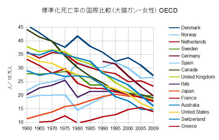 大腸ガン　標準化死亡率の推移と国際比較（女性）