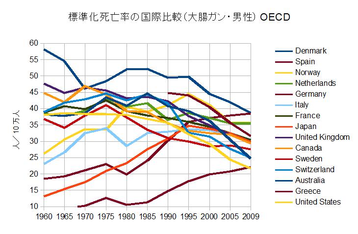 大腸ガン　標準化死亡率の推移と国際比較（男性）