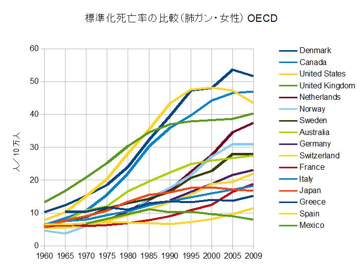 肺ガンの標準化死亡率の推移　比較　男性