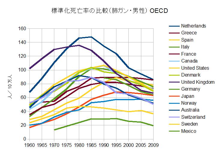 肺ガンの標準化死亡率の推移　比較　男性