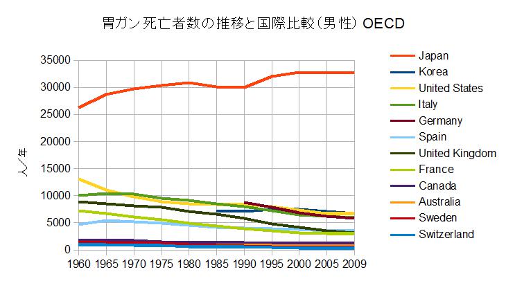 胃ガン死亡者数の推移と国際比較(男性)