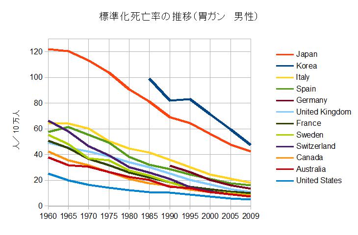 標準化死亡率の推移と国際比較(胃ガン 男性)