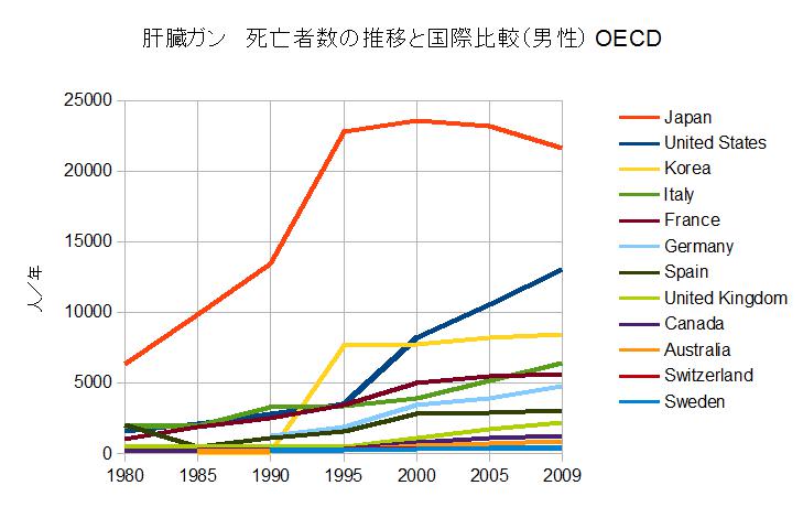 肝臓ガン 死亡者数の推移と国際比較(男性)