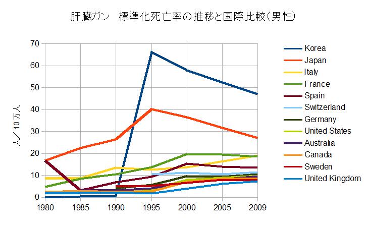 標準化死亡率の推移(肝臓ガン・男性)