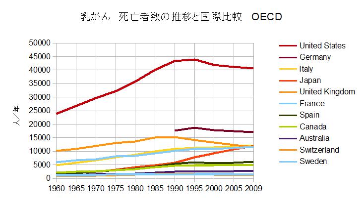乳がん　標準化死亡率の推移と国際比較