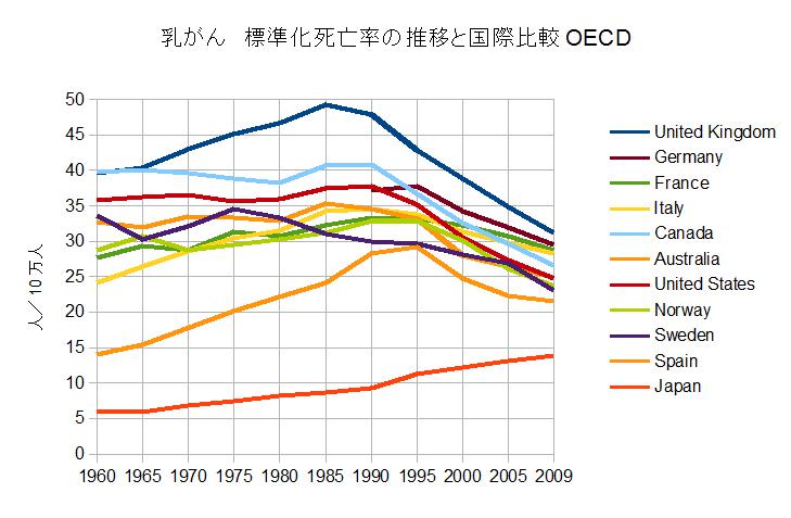 乳がんによる死亡者数の推移と国際比較