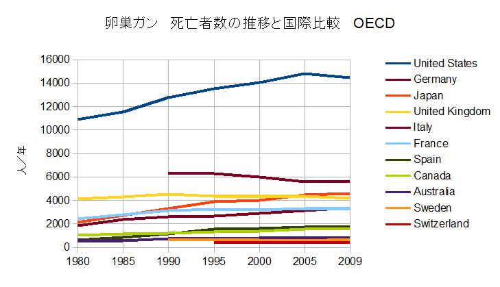 卵巣ガンによる死亡者数の推移と国際比較