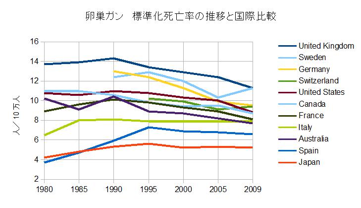 卵巣ガン　標準化死亡率の推移と国際比較