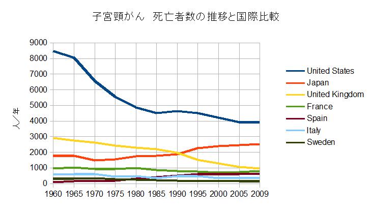子宮頸ガンによる死亡者数の推移と国際比較