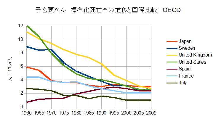 子宮頸ガン　標準化死亡率の推移と国際比較