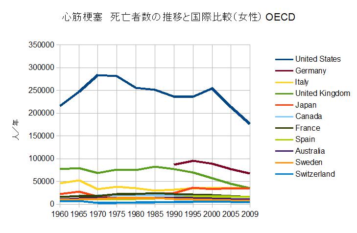 心筋梗塞　死亡者数の推移と国際比較（女性）