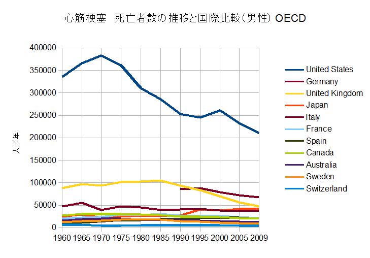 心筋梗塞　死亡者数の推移と国際比較（男性）