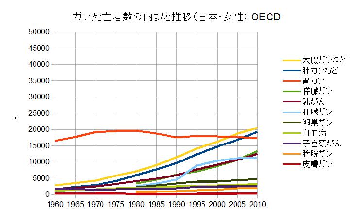 ガン死の内訳と推移（日本　女性）