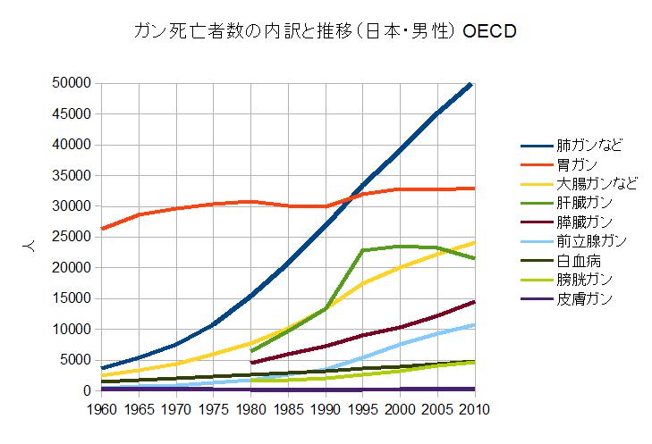ガン死の内訳と推移（日本　男性）