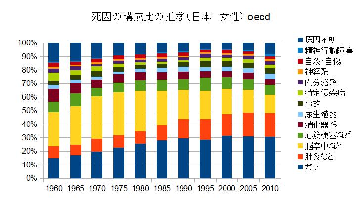 死因の構成比の推移（日本・女性）