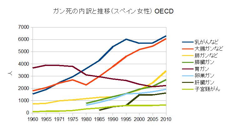 スペインの死因の内訳と推移（ガン・女性）