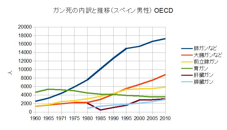 スペインの死因の内訳と推移（ガン・男性）