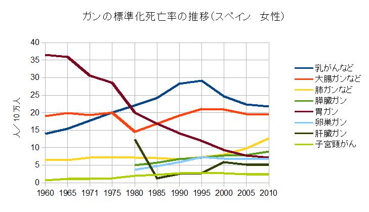 ガンの標準化死亡率の推移（スペイン・女性）