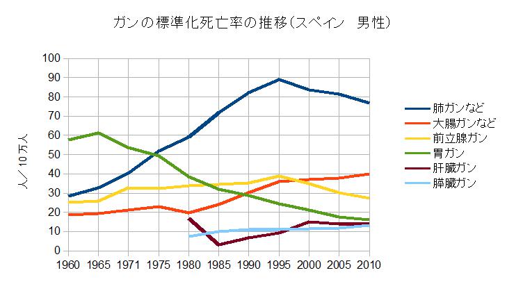 ガンの標準化死亡率の推移（スペイン・男性）