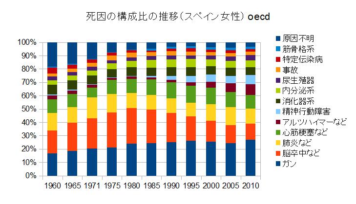 スペインの死因の内訳と推移（女性）