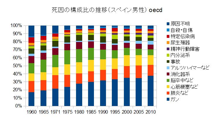 スペインの死因の内訳と推移（男性）